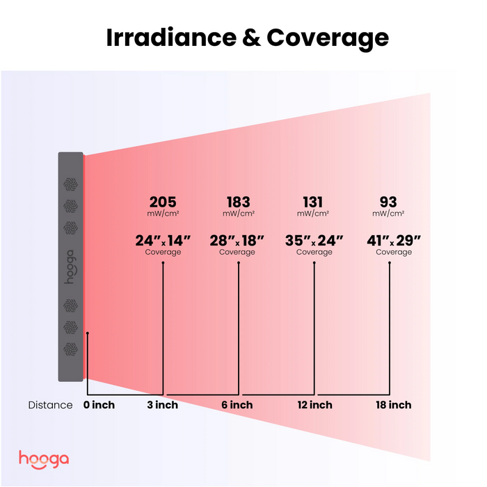Hooga PRO750 Red Light Therapy Device